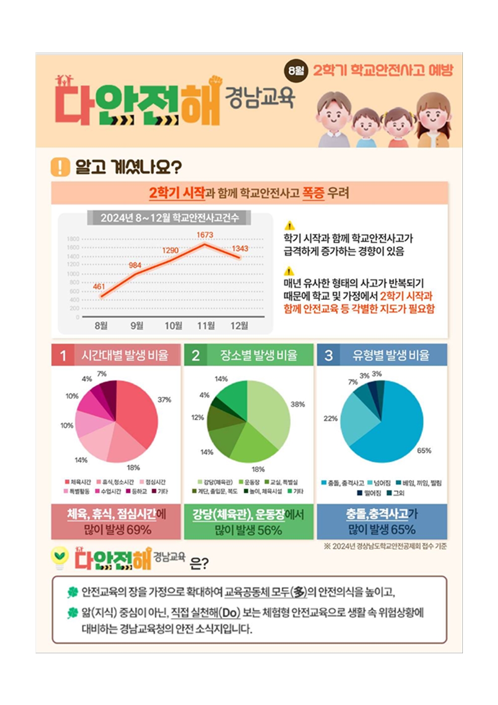 '[2025-80] 다안전해 경남교육' 8월호002.jpg