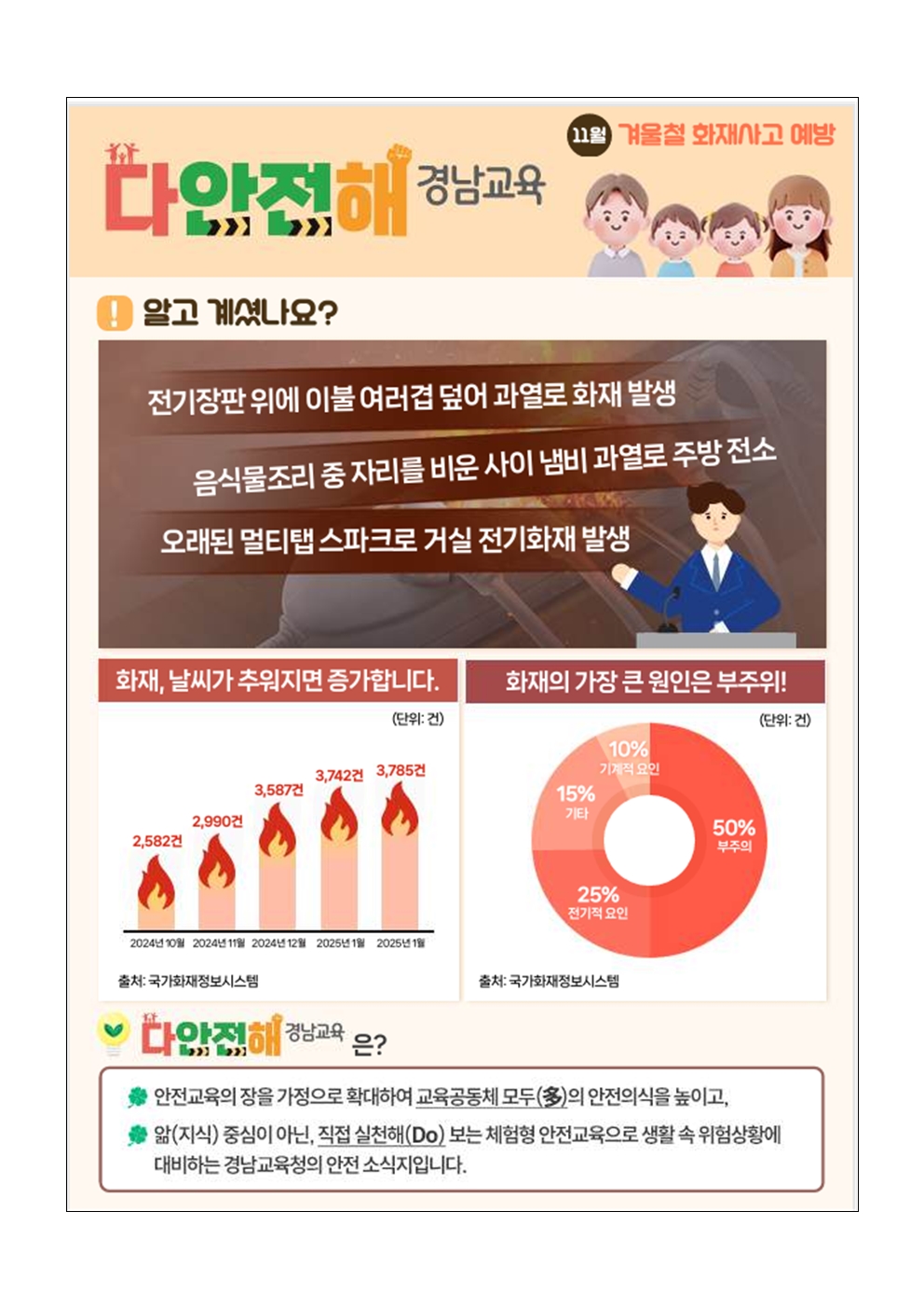 [2025-120] '다안전해 경남교육' 11월호(겨울철 화재사고 예방)002.jpg